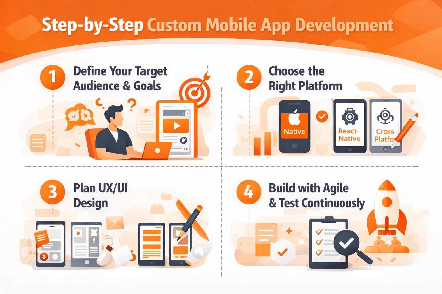 Step-by-step guide for custom mobile app development, including target audience, platform selection, UX/UI design, and agile testing.